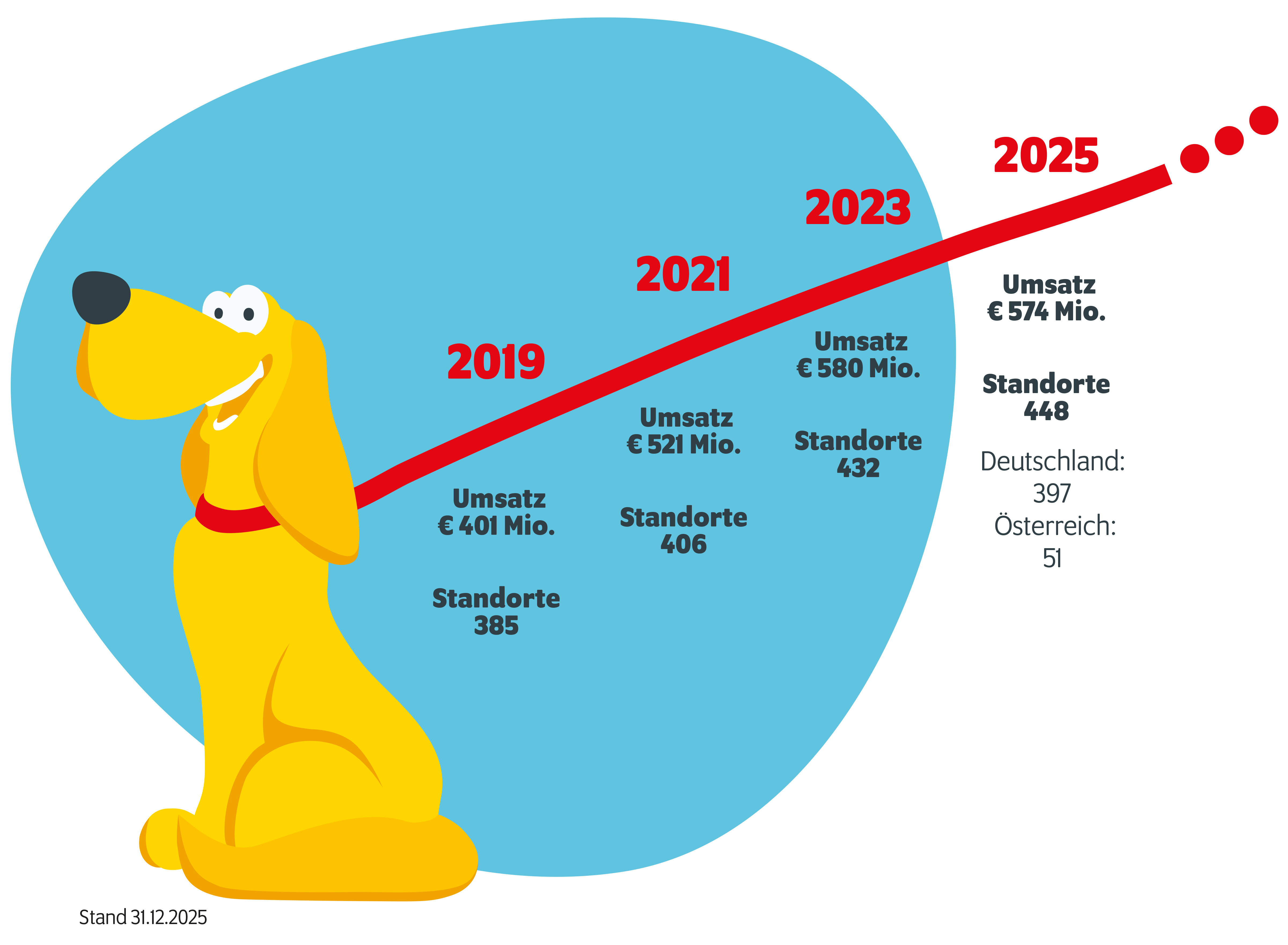 DAS FUTTERHAUS auf Wachstumskurs - Entwicklung von 2019 bis 2025