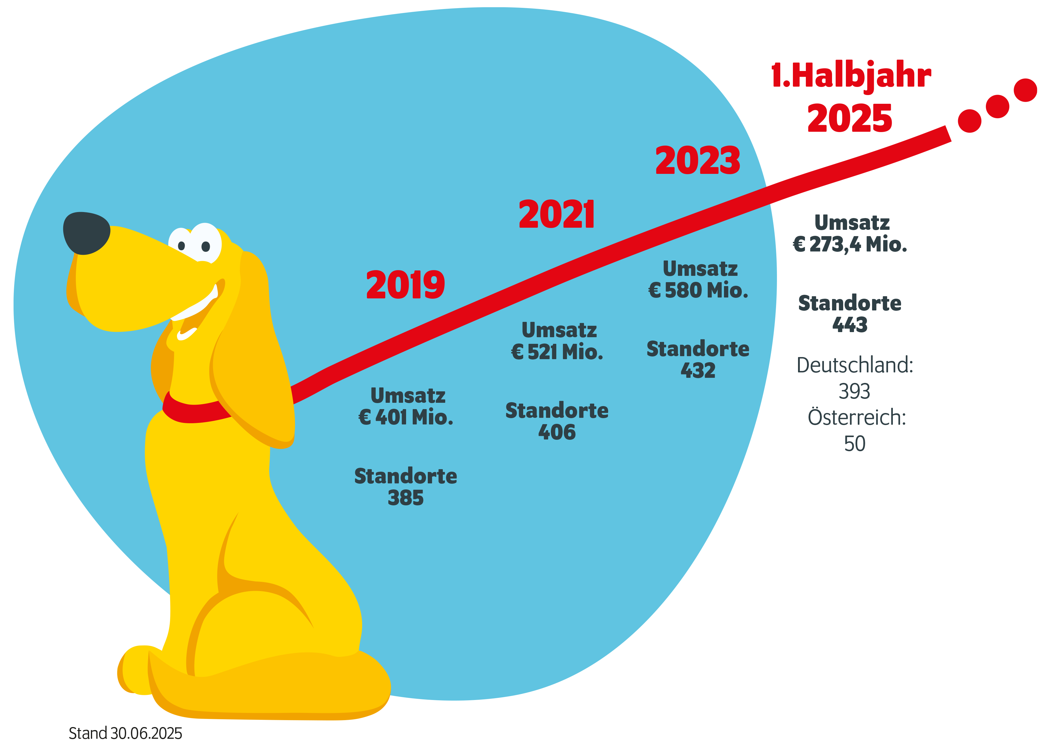 Umsatzentwicklung bei DAS FUTTERHAUS